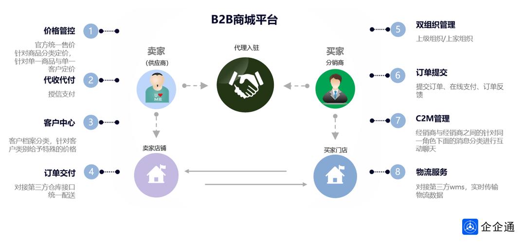 b2b平台搭建方案-图2 b2b平台搭建方案-图2