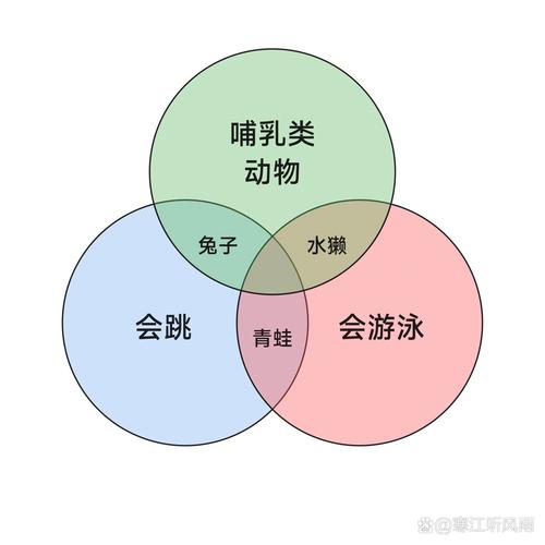 如何让小孩子理解韦恩图-图2 如何让小孩子理解韦恩图-图2