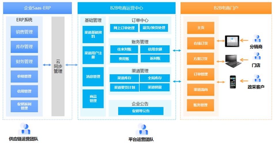 b2b平台搭建方案-图1