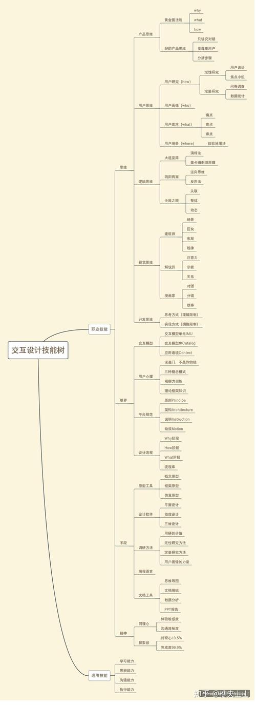 如何成为好的交互设计师-图2 如何成为好的交互设计师-图2