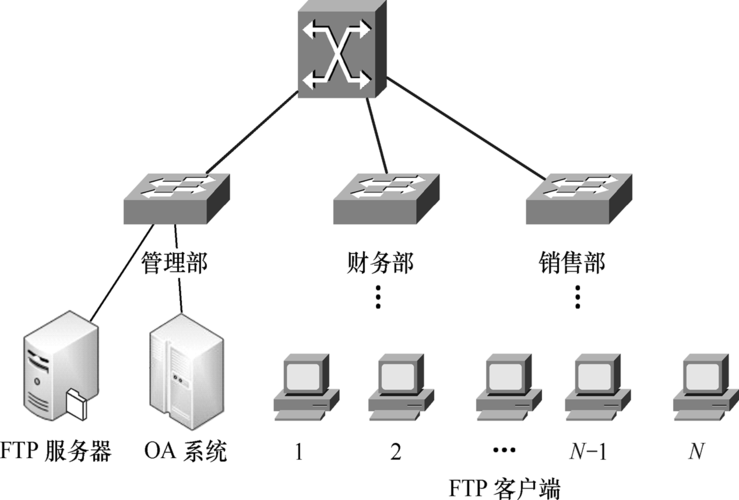 ftp服务器搭建设计-图1 ftp服务器搭建设计-图1