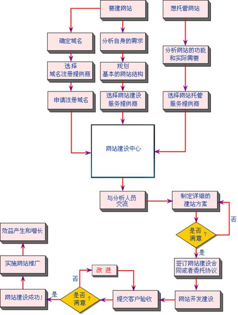 网站搭建和网站上站流程-图1 网站搭建和网站上站流程-图1