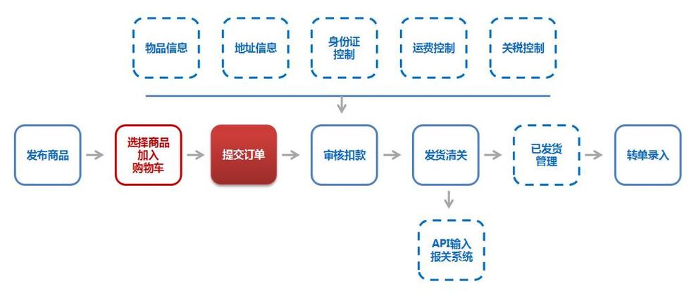 如何推广B2C购物网站-图2 如何推广B2C购物网站-图2