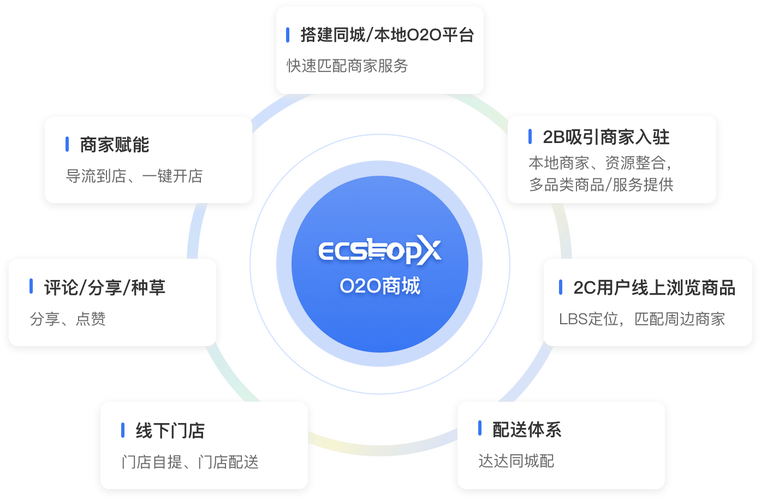 o2o平台系统搭建-图2 o2o平台系统搭建-图2