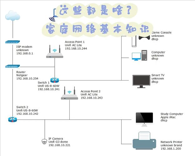 网络搭建分为几大部分-图2 网络搭建分为几大部分-图2