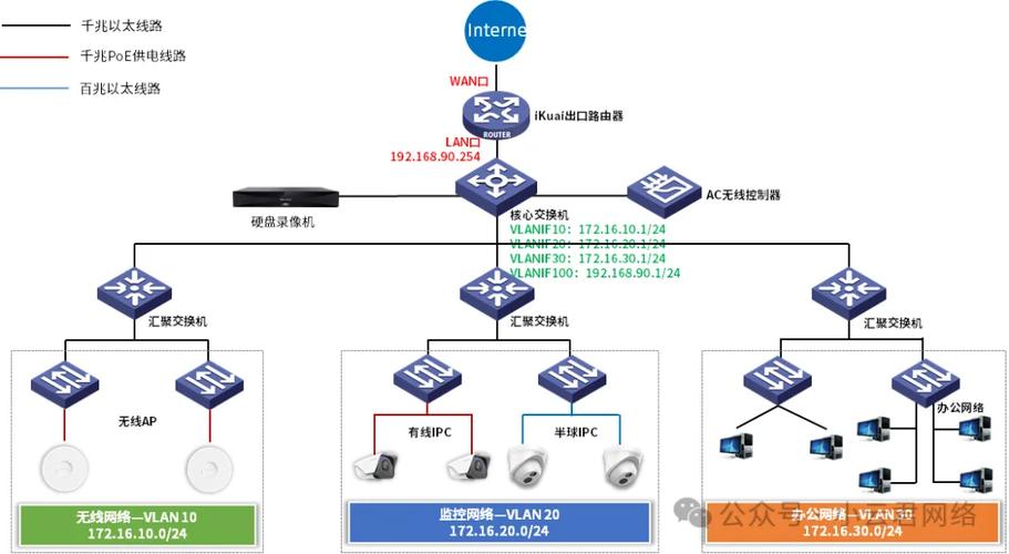 网络搭建分为几大部分-图3 网络搭建分为几大部分-图3