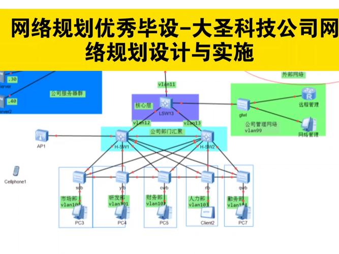 企业网的搭建与规划-图3 企业网的搭建与规划-图3