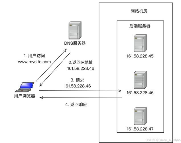 搭建网站dns哪个好-图2 搭建网站dns哪个好-图2