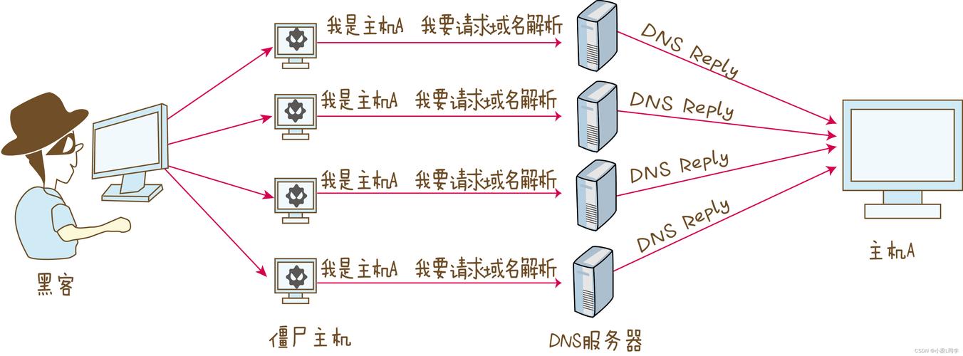 搭建dns中别名用什么表示-图2 搭建dns中别名用什么表示-图2