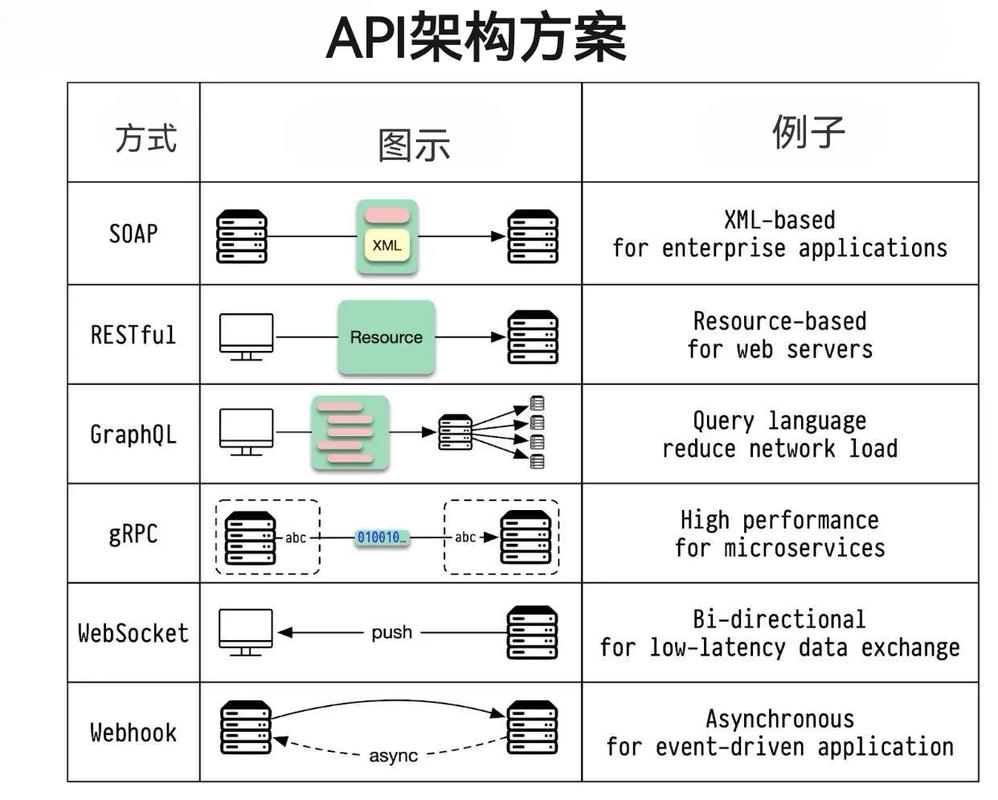 如何设计一个高端的API接口-图2 如何设计一个高端的API接口-图2