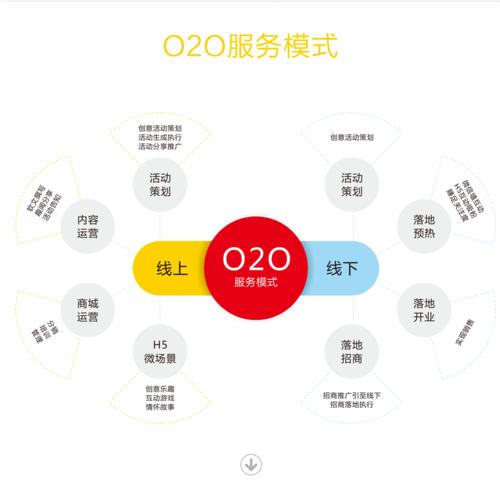 o2o平台搭建方案-图2 o2o平台搭建方案-图2