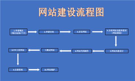一个网站搭建的流程-图3