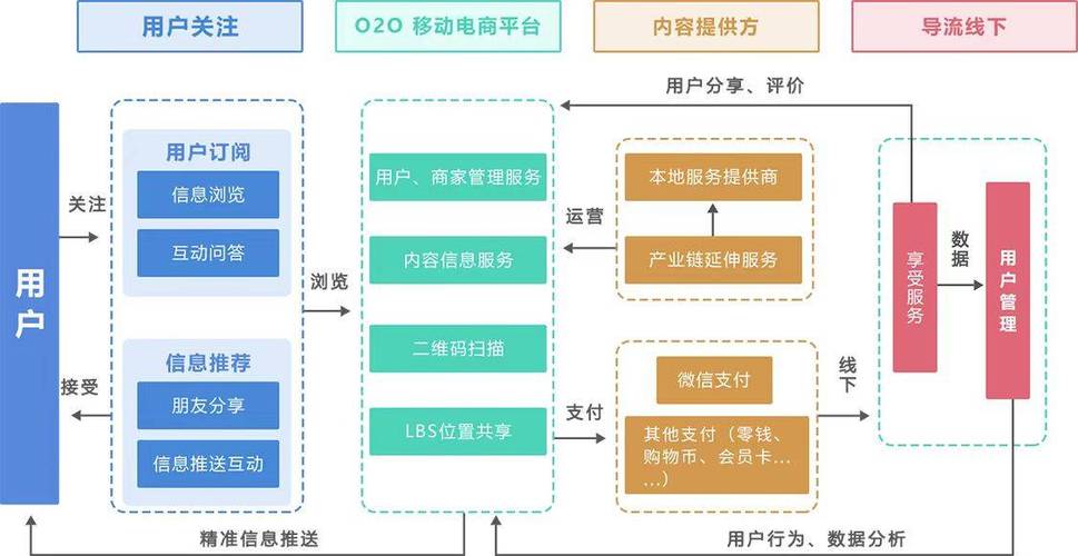o2o平台搭建方案-图1 o2o平台搭建方案-图1