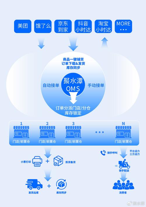 o2o平台搭建方案-图2 o2o平台搭建方案-图2