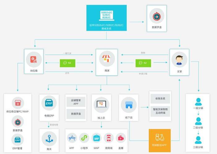 怎么搭建b2c-图1 怎么搭建b2c-图1
