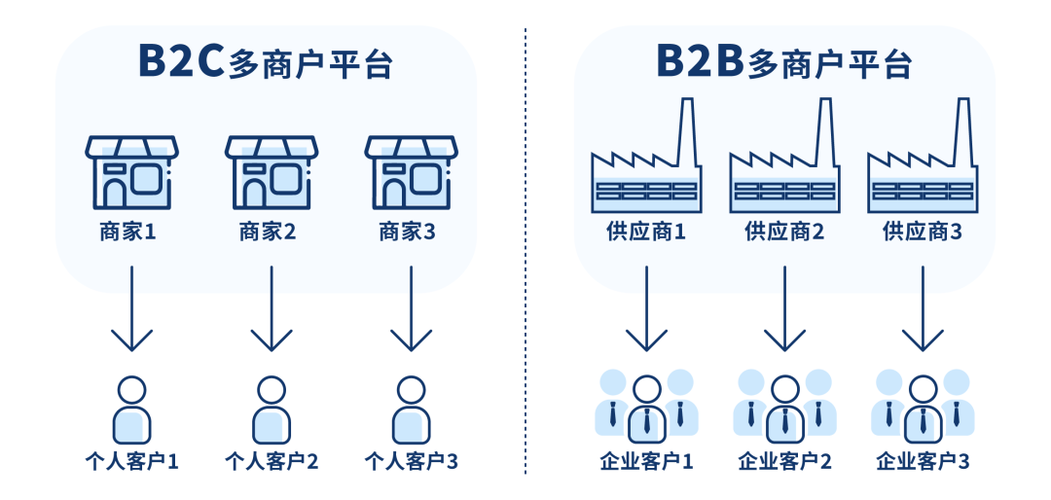 怎么搭建b2c-图1 怎么搭建b2c-图1