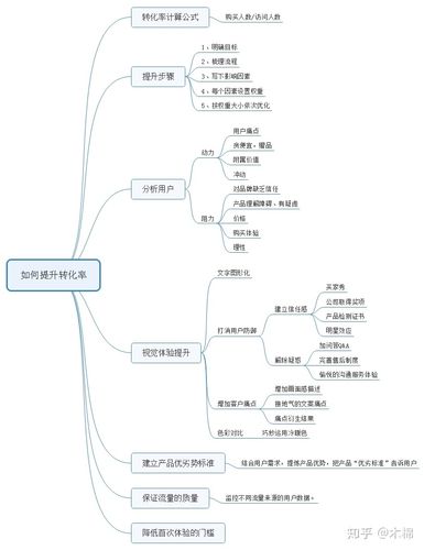 如何提高设计师的转化率-图2