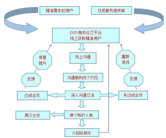 O2O怎么搭建-图1 O2O怎么搭建-图1