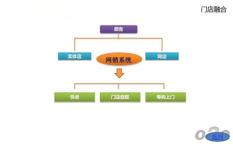 O2O怎么搭建-图1 O2O怎么搭建-图1