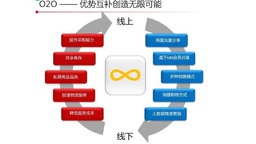 O2O怎么搭建-图3 O2O怎么搭建-图3