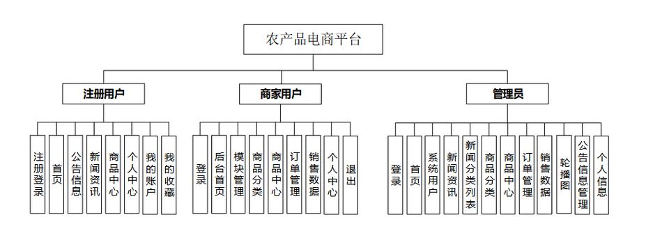 电商网络平台搭建方案-图3 电商网络平台搭建方案-图3