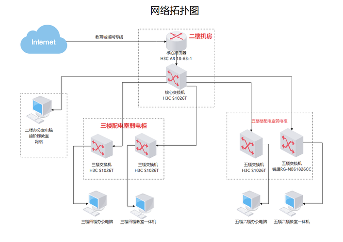 学校校园网搭建方案-图1 学校校园网搭建方案-图1
