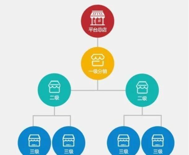 三级分销网站搭建-图1 三级分销网站搭建-图1