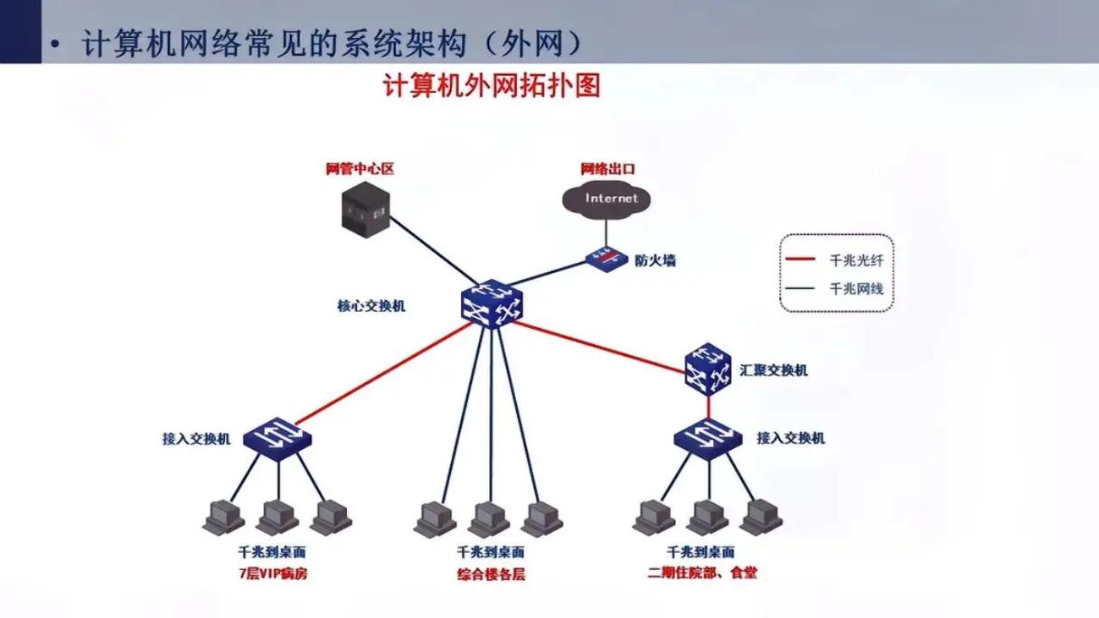 网络结构如何搭建,网络结构如何搭建?关键步骤有哪些?-图3 网络结构如何搭建,网络结构如何搭建?关键步骤有哪些?-图3