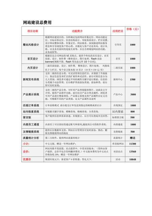 网站搭建 报价单,网站搭建报价单,为何差异这么大?-图3 网站搭建 报价单,网站搭建报价单,为何差异这么大?-图3