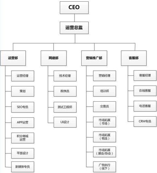 网站搭建及运营岗位，网站搭建运营岗，核心能力与职业路径如何？-图2