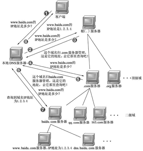 域名如何和ip绑定域名解析,域名如何与IP绑定?解析步骤是怎样的?-图2 域名如何和ip绑定域名解析,域名如何与IP绑定?解析步骤是怎样的?-图2