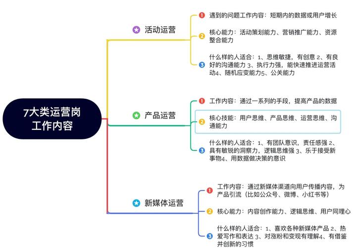 网站搭建及运营岗位,网站搭建运营岗,核心能力与职责是什么?-图3 网站搭建及运营岗位,网站搭建运营岗,核心能力与职责是什么?-图3
