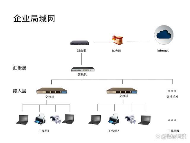 企业网络搭建介绍,企业网络搭建关键步骤与注意事项有哪些?-图3 企业网络搭建介绍,企业网络搭建关键步骤与注意事项有哪些?-图3