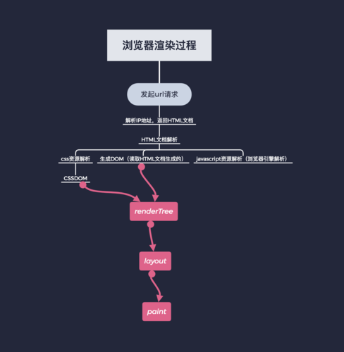 浏览器是如何渲染页面的,浏览器渲染页面的核心步骤是什么?-图1 浏览器是如何渲染页面的,浏览器渲染页面的核心步骤是什么?-图1