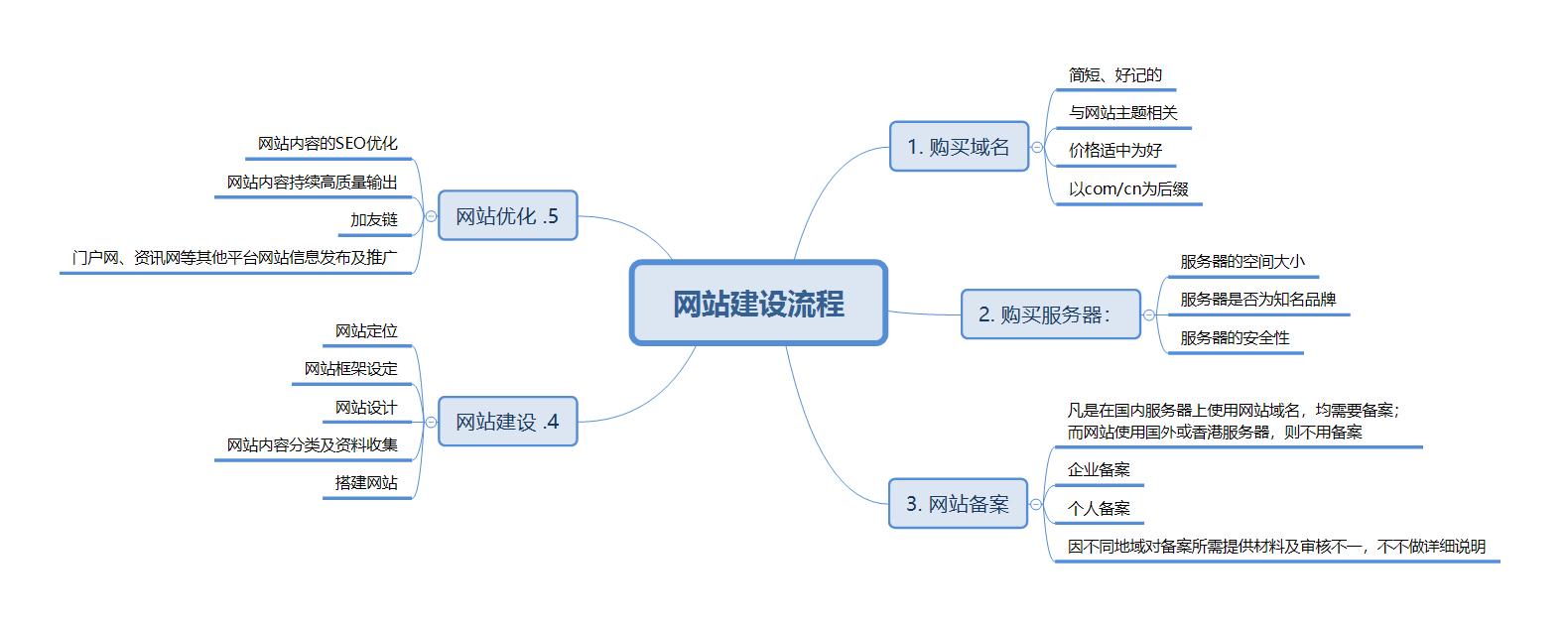 网站搭建平台流程,网站搭建平台流程具体步骤有哪些?-图1 网站搭建平台流程,网站搭建平台流程具体步骤有哪些?-图1