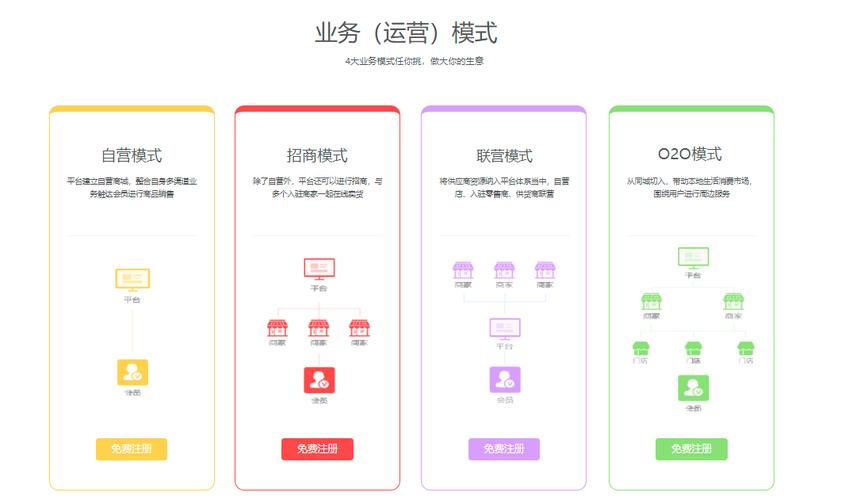 商城搭建多少钱,商城搭建费用差异这么大,到底受哪些因素影响?-图2 商城搭建多少钱,商城搭建费用差异这么大,到底受哪些因素影响?-图2