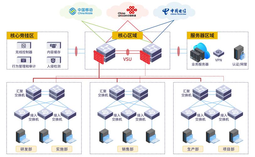 企业网搭建过程,企业网搭建关键步骤与注意事项有哪些?-图2 企业网搭建过程,企业网搭建关键步骤与注意事项有哪些?-图2