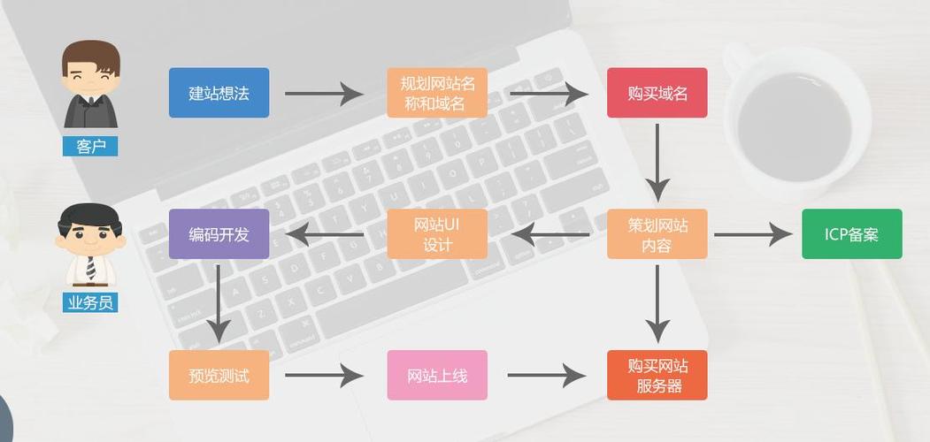 搭建自己的网站流程,建网站流程有哪些关键步骤?-图3 搭建自己的网站流程,建网站流程有哪些关键步骤?-图3