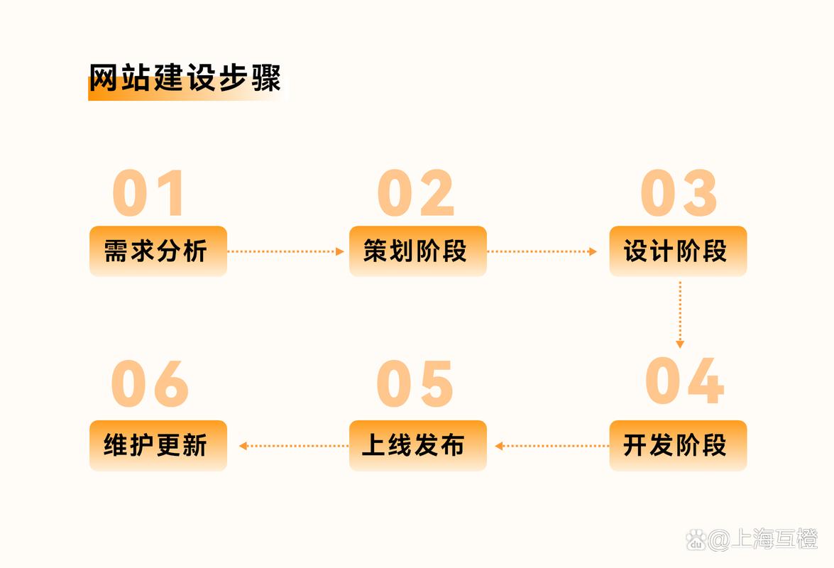 网站搭建平台流程,网站搭建平台流程有哪些关键步骤?-图1 网站搭建平台流程,网站搭建平台流程有哪些关键步骤?-图1