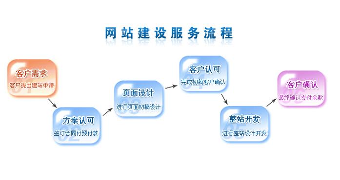 网站搭建平台流程,网站搭建平台流程有哪些关键步骤?-图2 网站搭建平台流程,网站搭建平台流程有哪些关键步骤?-图2