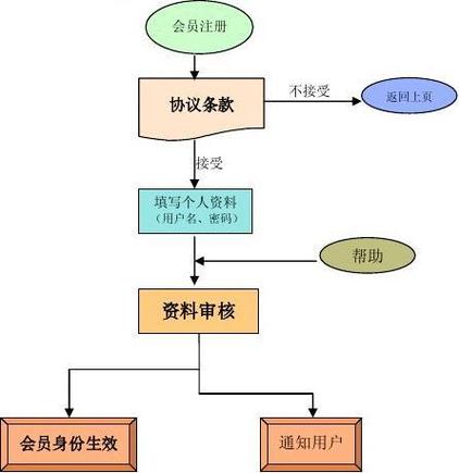 搭建电商网站流程,电商网站搭建流程分几步?关键点有哪些?-图3 搭建电商网站流程,电商网站搭建流程分几步?关键点有哪些?-图3
