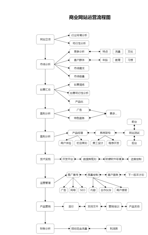 网站搭建及运营流程，网站搭建及运营流程有哪些关键步骤？-图2