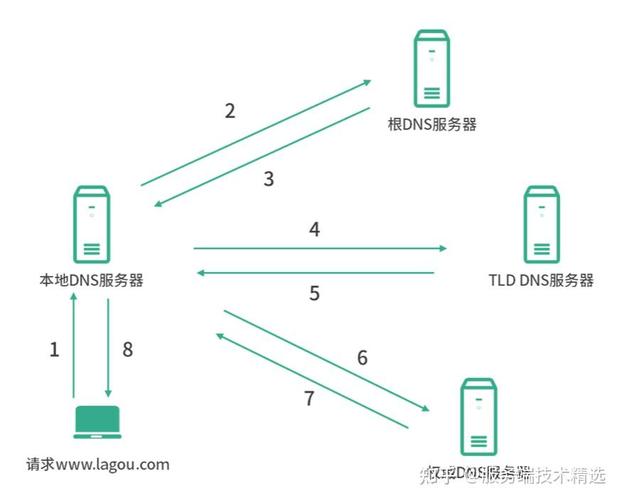 cname如何解析到服务器，CNAME如何解析到服务器？-图1