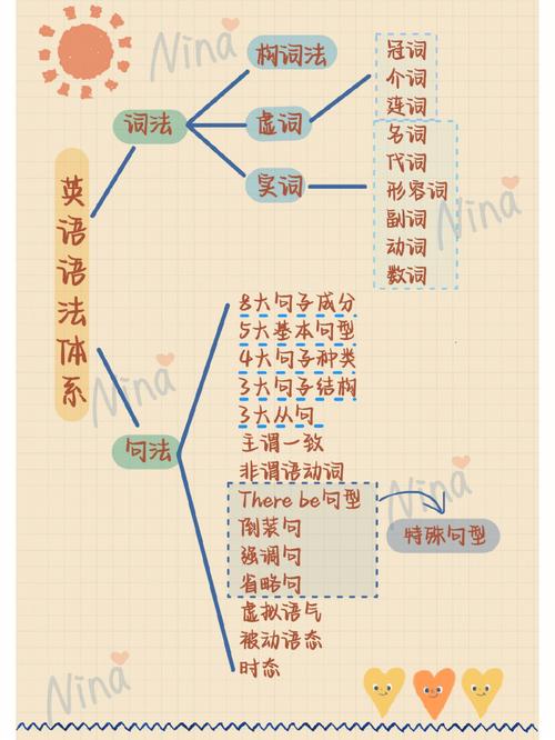 快速搭建英语语法,如何快速搭建英语语法体系?-图1 快速搭建英语语法,如何快速搭建英语语法体系?-图1