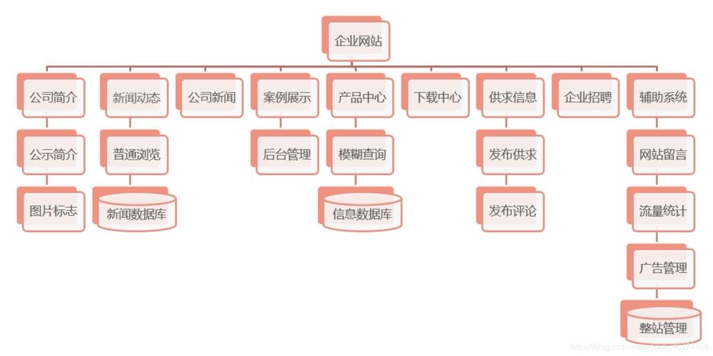 企业网站搭建架构，企业网站架构如何搭建才高效？-图2