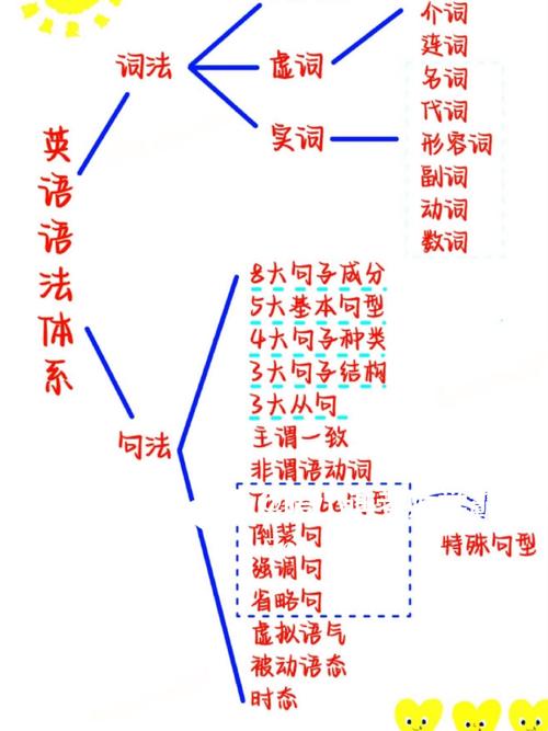 快速搭建英语语法,如何快速搭建英语语法体系?-图2 快速搭建英语语法,如何快速搭建英语语法体系?-图2