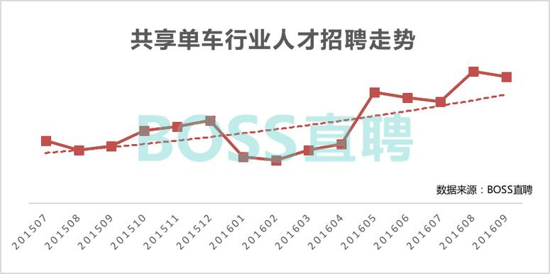 重庆ofo招聘，重庆ofo重启招聘？公司现状如何？-图3