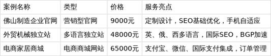 佛山网站搭建价格，佛山网站搭建价格多少？-图1