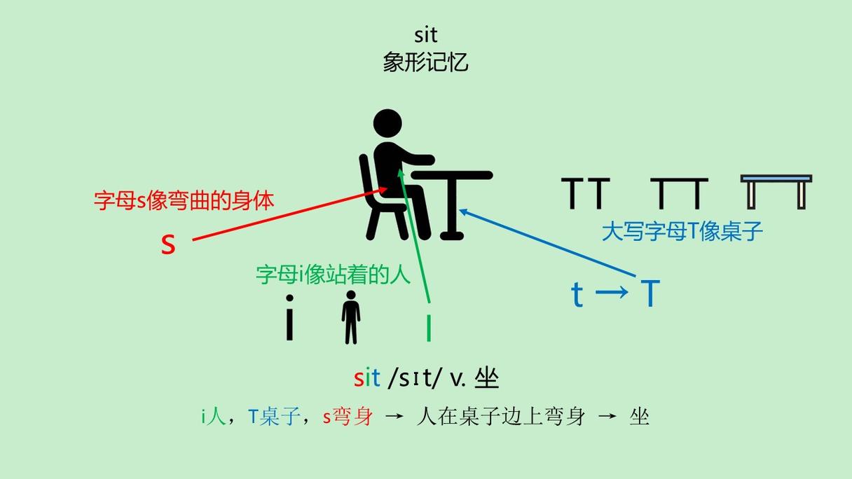 如何讲解sit这个单词给小朋友，如何让小朋友轻松理解sit单词？-图1