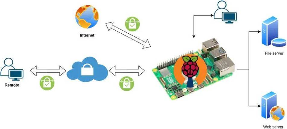 网络主机搭建vpn,网络主机搭建VPN违法吗?-图1 网络主机搭建vpn,网络主机搭建VPN违法吗?-图1